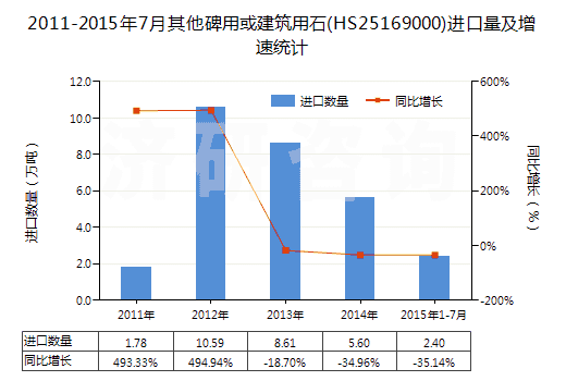 2011-2015年7月其他碑用或建筑用石(HS25169000)進(jìn)口量及增速統(tǒng)計(jì)
